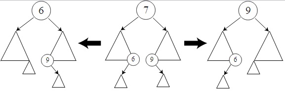Deleting node 7, which has two children: it is replaced either by 6, the largest key in its left subtree (left), or by 9, the smallest key in its right subtree (right)