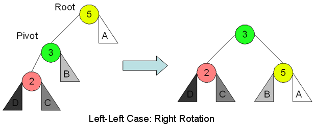 Left-left case, fixed by a right rotation: root 5 has left child pivot 3, whose left child is 2; after the rotation 3 is the root with children 2 and 5, and subtree B moves from 3 to the left of 5
