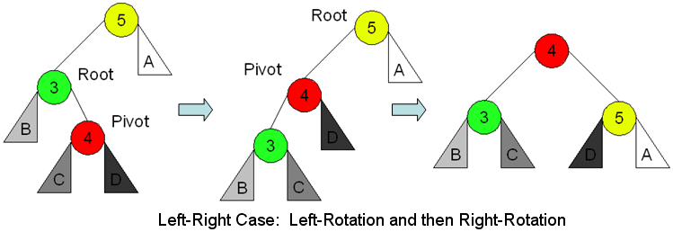 Left-right case, fixed by a left rotation and then a right rotation: root 5, left child 3, whose right child is 4; rotating 3-4 left makes 4 the left child of 5, then rotating 5 right makes 4 the root with children 3 and 5