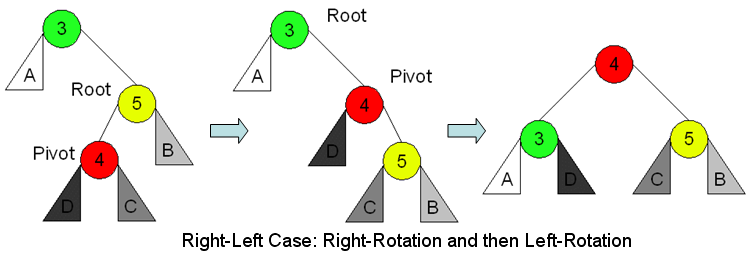 Right-left case, fixed by a right rotation and then a left rotation: root 3, right child 5, whose left child is 4; rotating 5-4 right makes 4 the right child of 3, then rotating 3 left makes 4 the root with children 3 and 5