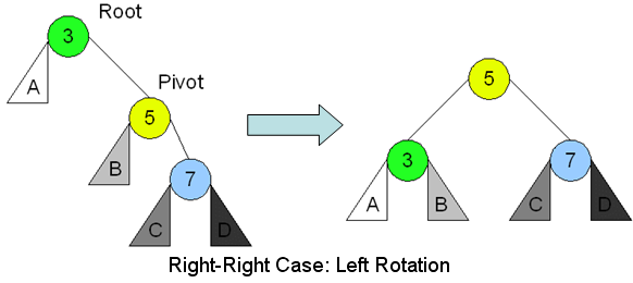 Right-right case, fixed by a left rotation: root 3 has right child pivot 5, whose right child is 7; after the rotation 5 is the root with children 3 and 7, and subtree B moves from 5 to the right of 3
