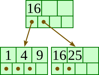 B+-tree with root 16 and two leaves, (1, 4, 9) and (16, 25).