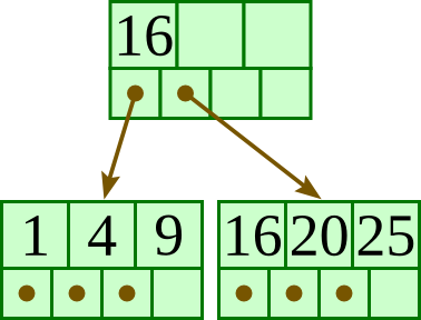 B+-tree with root 16 and two leaves, (1, 4, 9) and (16, 20, 25).
