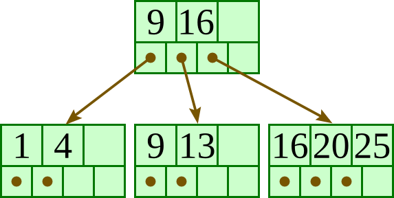 B+-tree with root (9, 16) and three leaves, (1, 4), (9, 13) and (16, 20, 25): the leaf (1, 4, 9) was split and 9 copied up.