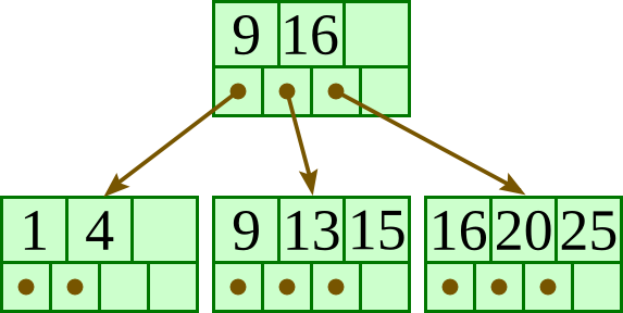 B+-tree with root (9, 16) and three leaves, (1, 4), (9, 13, 15) and (16, 20, 25).