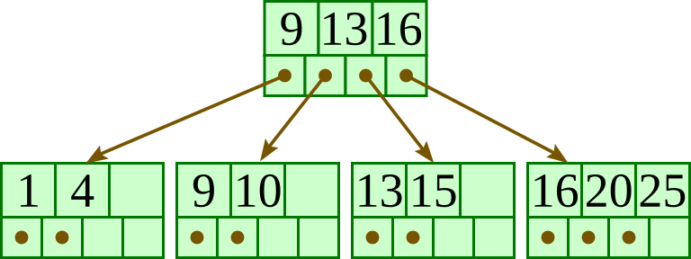 B+-tree with root (9, 13, 16) and four leaves, (1, 4), (9, 10), (13, 15) and (16, 20, 25): the leaf (9, 13, 15) was split and 13 copied up.