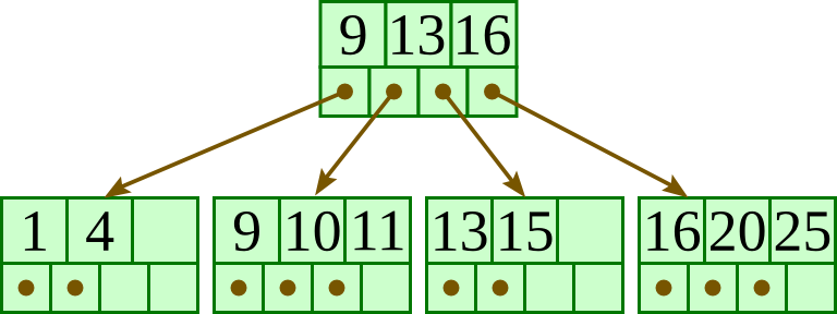 B+-tree with root (9, 13, 16) and four leaves, (1, 4), (9, 10, 11), (13, 15) and (16, 20, 25).
