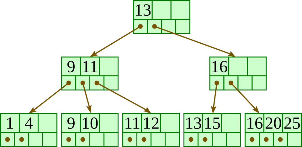 Three-level B+-tree with d = 4: root 13; second-level nodes (9, 11) and 16; leaves (1, 4), (9, 10), (11, 12), (13, 15) and (16, 20, 25).
