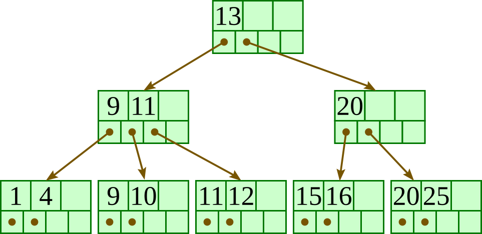 Three-level B+-tree after deleting 13: root 13; second-level nodes (9, 11) and 20; leaves (1, 4), (9, 10), (11, 12), (15, 16) and (20, 25).