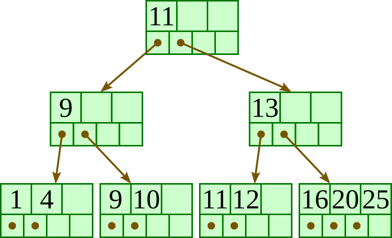 Three-level B+-tree after deleting 15: root 11; second-level nodes 9 and 13; leaves (1, 4), (9, 10), (11, 12) and (16, 20, 25).