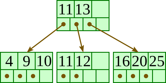 Two-level B+-tree after deleting 1: root (11, 13) with leaves (4, 9, 10), (11, 12) and (16, 20, 25).