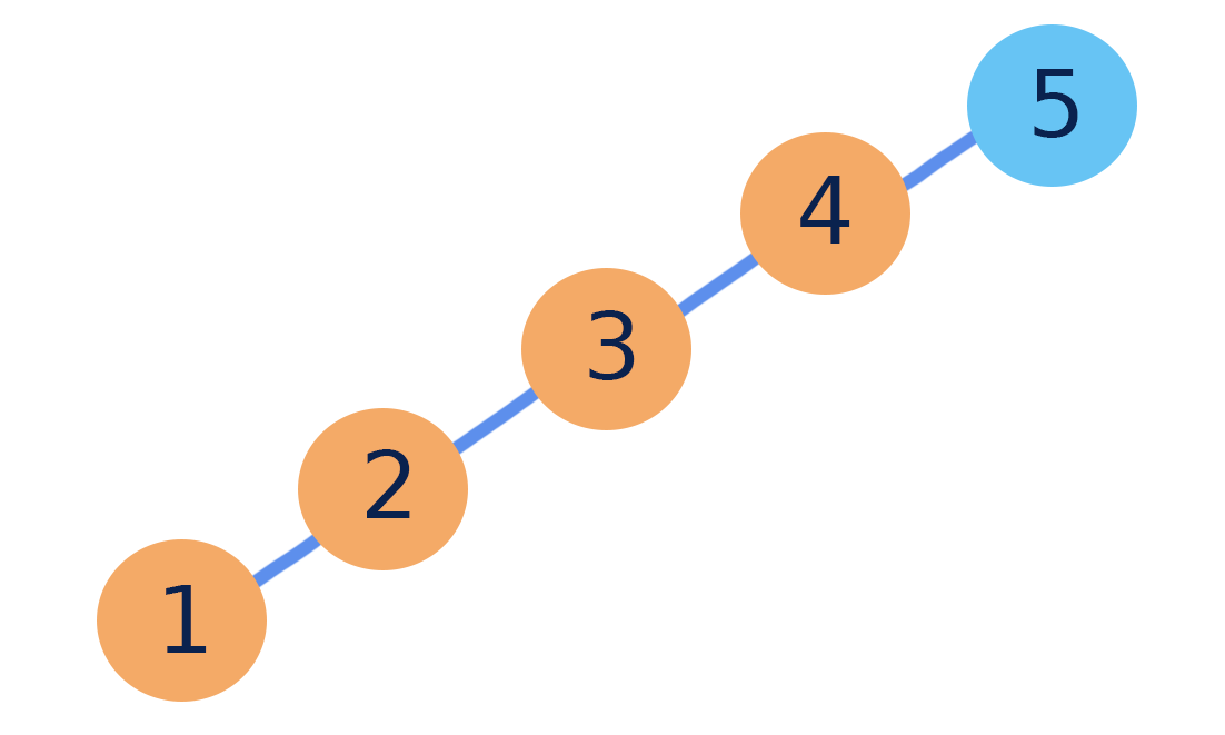 An unbalanced binary search tree of 1 to 5 that is just a chain, like a linked list