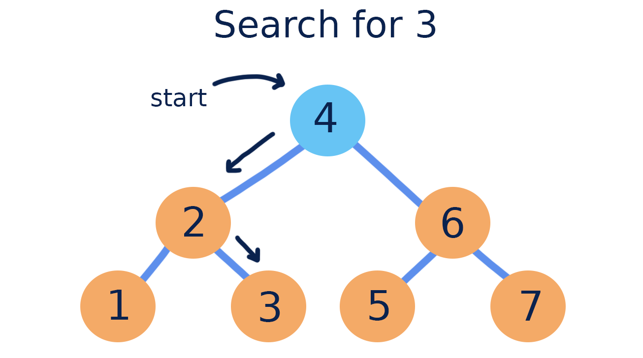 Searching a binary search tree: the path compared from the root down
