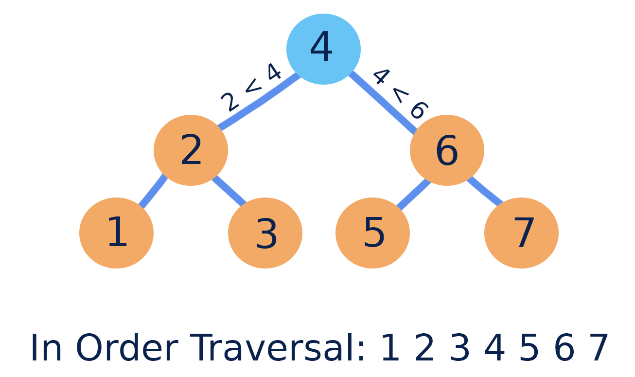 Binary search tree of the keys 1 to 7 rooted at 4, with its in-order traversal 1 2 3 4 5 6 7