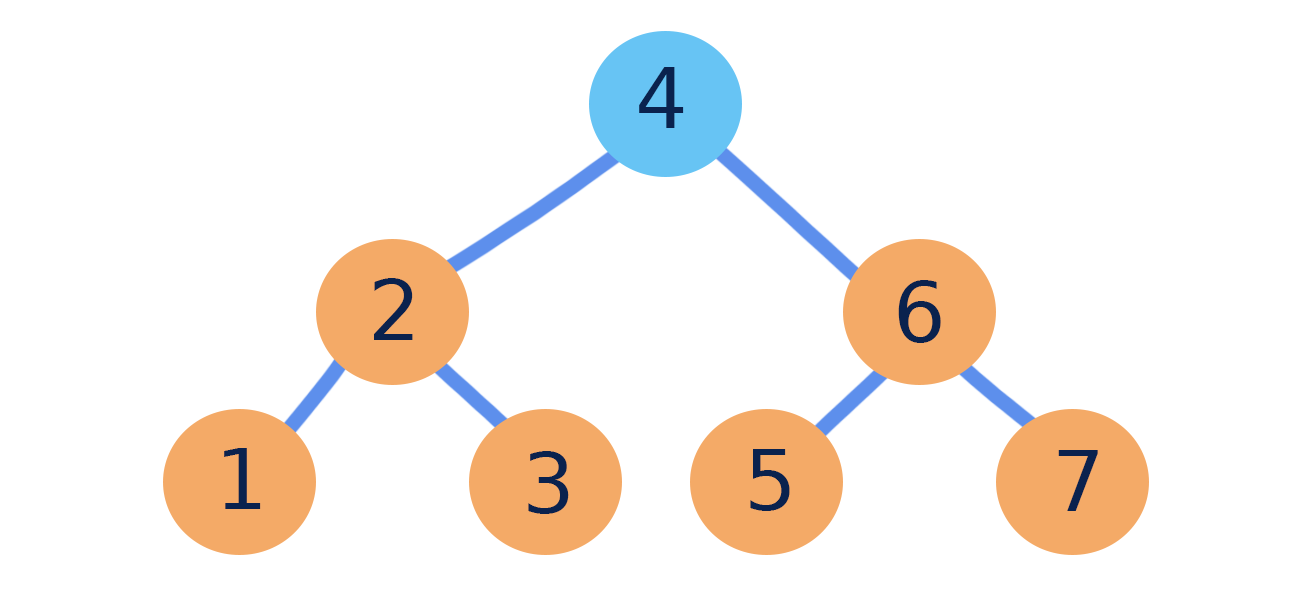 A balanced binary search tree