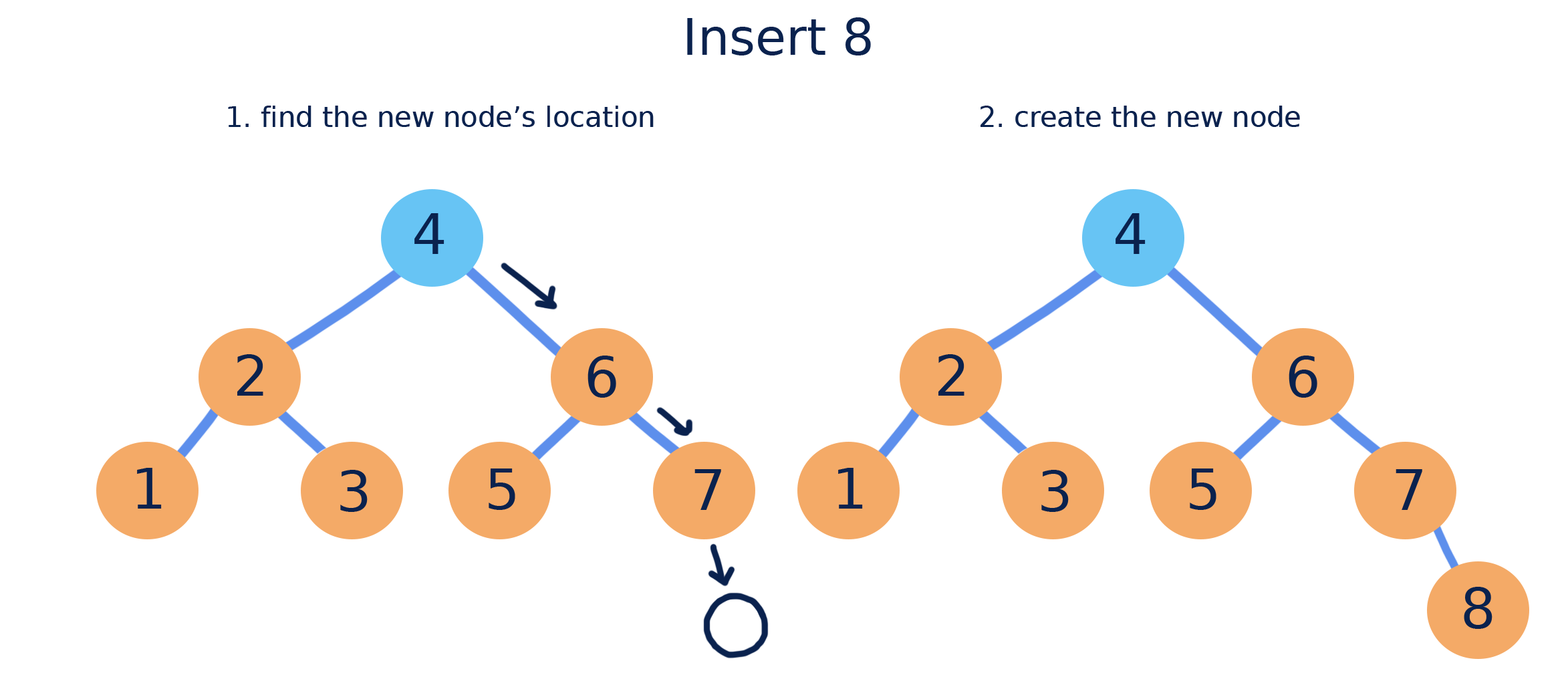 Inserting a key into a binary search tree as a new leaf
