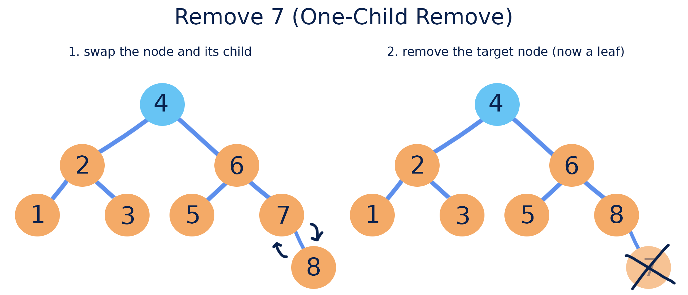Removing a node with one child: the child takes its place