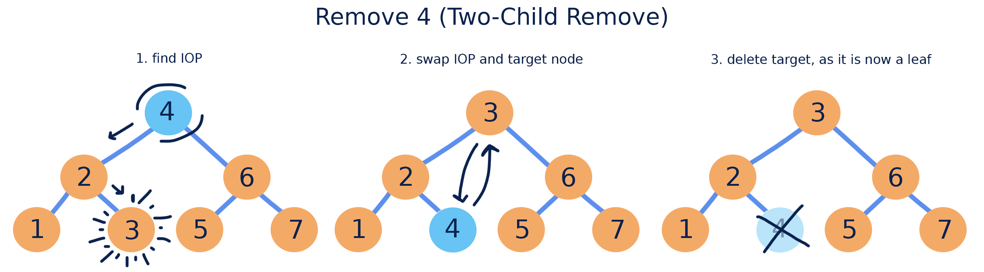 Removing 4, which has two children: swap it with its in-order predecessor 3, then delete it as a leaf