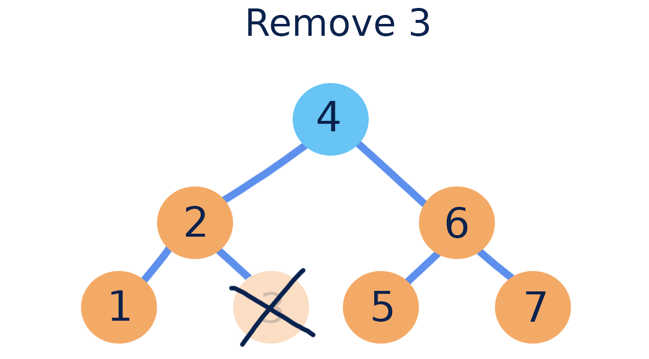 Removing a leaf from a binary search tree