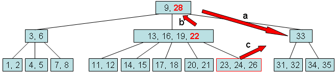 Case 1 on a tree with root (9, 28): (a) 28 moves down to the front of the short child 33, (b) 22, the last element of the left sibling (13, 16, 19, 22), moves up to replace it, (c) that sibling's last child (23, 24, 26) moves over to the front of the short child.