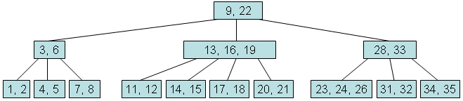 The result of case 1: root (9, 22) with children (3, 6), (13, 16, 19) and (28, 33); the leaf (23, 24, 26) is now the first child of (28, 33).