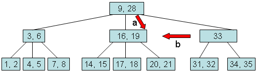 Case 3 on a tree with root (9, 28): (a) 28 moves down to the end of its left child (16, 19), (b) the short child 33 and its children are merged into that node.