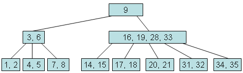 The result of case 3: root 9 with children (3, 6) and (16, 19, 28, 33); the merged node has five leaves, (14, 15) to (34, 35).