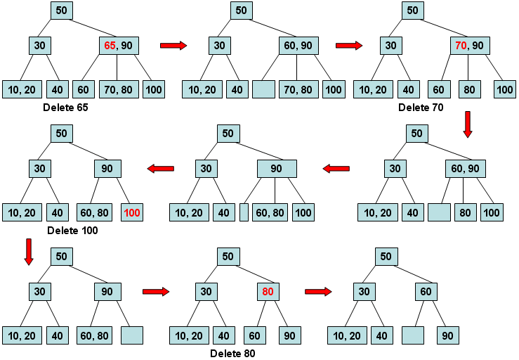 Step-by-step deletions from a B-tree with root 50: delete 65 (replaced by 60), delete 70 (the empty leaf borrows from its sibling), delete 100 and delete 80 (empty nodes are fixed by merging or borrowing), ending with root 50 over children 30 and 60.