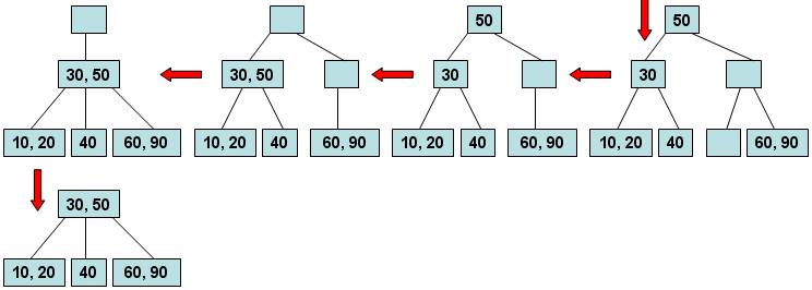Continuing the deletion: an empty child is merged with its sibling, which leaves an empty node and then an empty root; the empty root is removed, leaving root (30, 50) with leaves (10, 20), 40 and (60, 90).