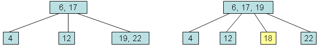 Two B-trees side by side: on the left, root (6, 17) with leaves 4, 12 and (19, 22); on the right, root (6, 17, 19) with leaves 4, 12, 18 (highlighted) and 22.