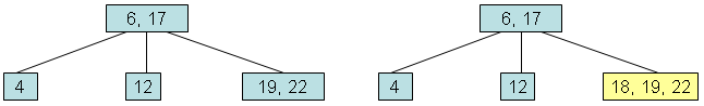 Loose addition of 18: the tree with root (6, 17) and leaves 4, 12, (19, 22) becomes one whose right leaf (18, 19, 22) holds one element too many.