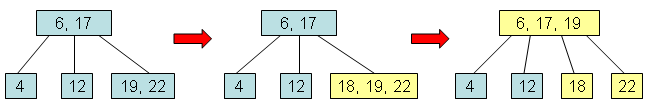Three steps: root (6, 17) with leaves 4, 12, (19, 22); after adding 18 the leaf (18, 19, 22) is too full; it splits and its middle element 19 moves up, giving root (6, 17, 19) with leaves 4, 12, 18, 22.