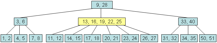 A three-level B-tree with root (9, 28) whose middle child (13, 16, 19, 22, 25) is highlighted as holding one element too many, above six leaves from (11, 12) to (26, 27).