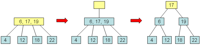Three steps: an overfull root (6, 17, 19) over leaves 4, 12, 18, 22 gets a new empty root above it, then splits so that 17 becomes the new root with children 6 and 19.