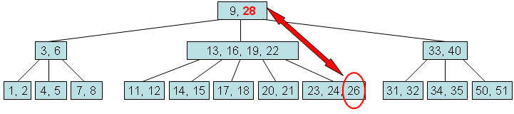 Removing 28 from the root (9, 28): its replacement is the biggest element of the subtree to its left, the 26 in the leaf (23, 24, 26), shown by an arrow from 26 up to 28.