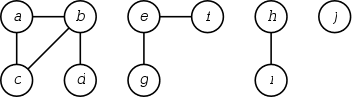 Undirected graph on vertices a to j with four connected components: a, b, c, d joined by edges; e, f, g; h, i; and j on its own
