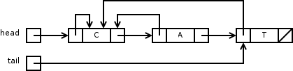A set stored as a linked list c, a, t: head points to the first node and tail to the last; every node has a next pointer and a pointer back to the first node
