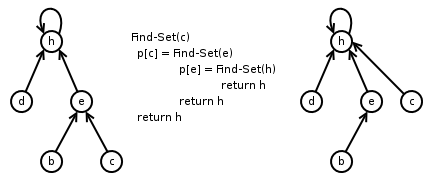 Path compression: before, c points to e and e to the root h; the recursive calls Find-Set(c), Find-Set(e), Find-Set(h) return h; after, c and e both point directly to h