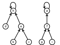Two rooted trees with parent pointers: root h with children d and e, e with children b and c; root a with child f, f with children g and i; each root points to itself