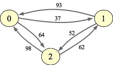 Example flow graph with three nodes: 0 to 1 (37), 1 to 0 (93), 0 to 2 (64), 2 to 0 (98), 1 to 2 (52), 2 to 1 (62)