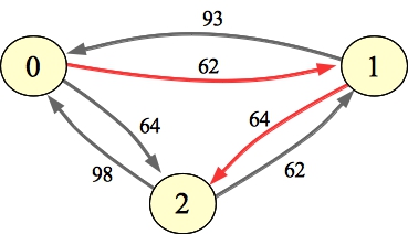 Its all-pairs max-flow path graph: the edges 0 to 1 (62) and 1 to 2 (64) are improved and drawn in red