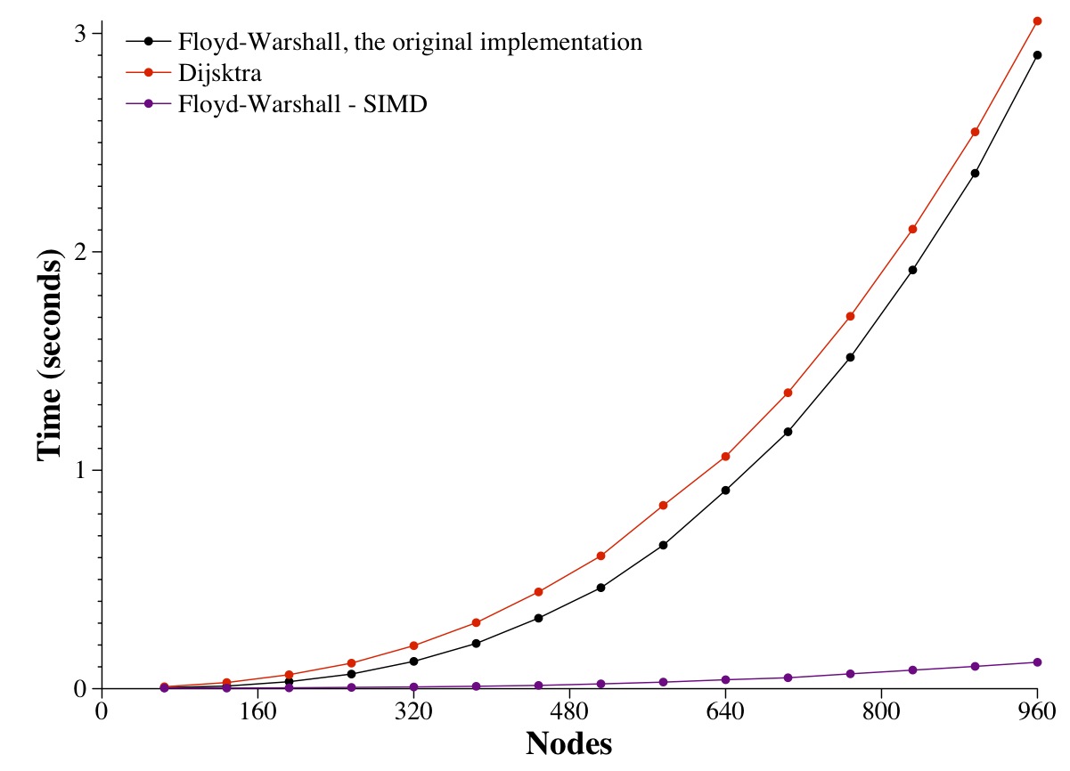 Timing graph, 0 to 960 nodes: Dijkstra and the original Floyd-Warshall take about 3 seconds at 960 nodes; Floyd-Warshall with SIMD stays near zero