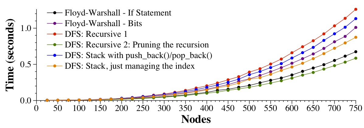 Timing graph, 0 to 750 nodes: the pruned recursive DFS is fastest, then Floyd-Warshall with the if statement; the plain recursive DFS is slowest