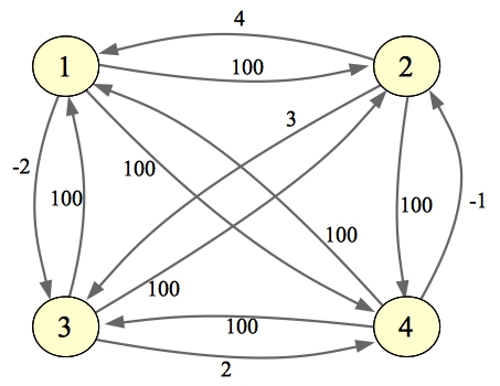The example graph with 100 on every missing edge: SP before the first step