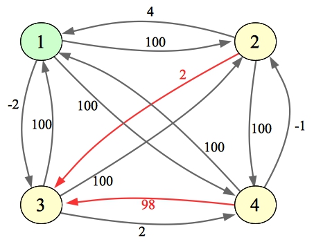 The graph after step 1 (i = 1): node 1 green, the new edges 2 to 3 (weight 2) and 4 to 3 (weight 98) in red