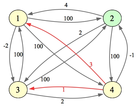 The graph after step 2 (i = 2): node 2 green, the new edges 4 to 1 (weight 3) and 4 to 3 (weight 1) in red