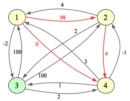 The graph after step 3 (i = 3): node 3 green, the new edges 1 to 2 (98), 1 to 4 (0) and 2 to 4 (4) in red