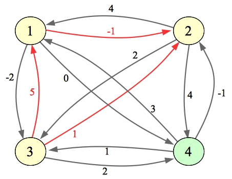 The final graph after step 4 (i = 4): the new edges 1 to 2 (-1), 3 to 1 (5) and 3 to 2 (1) in red