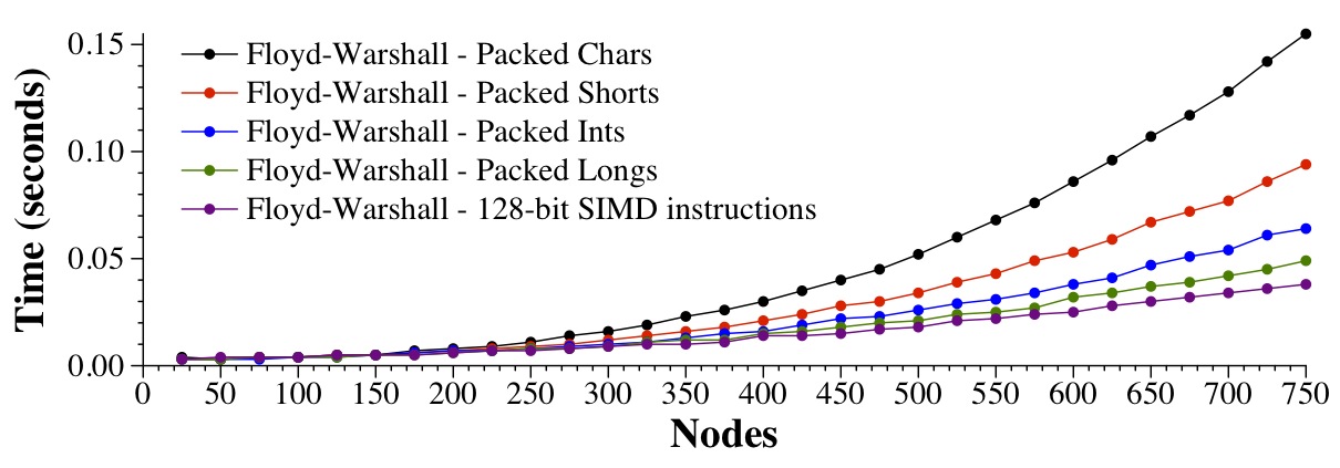 Timing graph, 0 to 750 nodes, Y axis up to 0.15 seconds: packed chars are slowest, then shorts, ints and longs; 128-bit SIMD is fastest