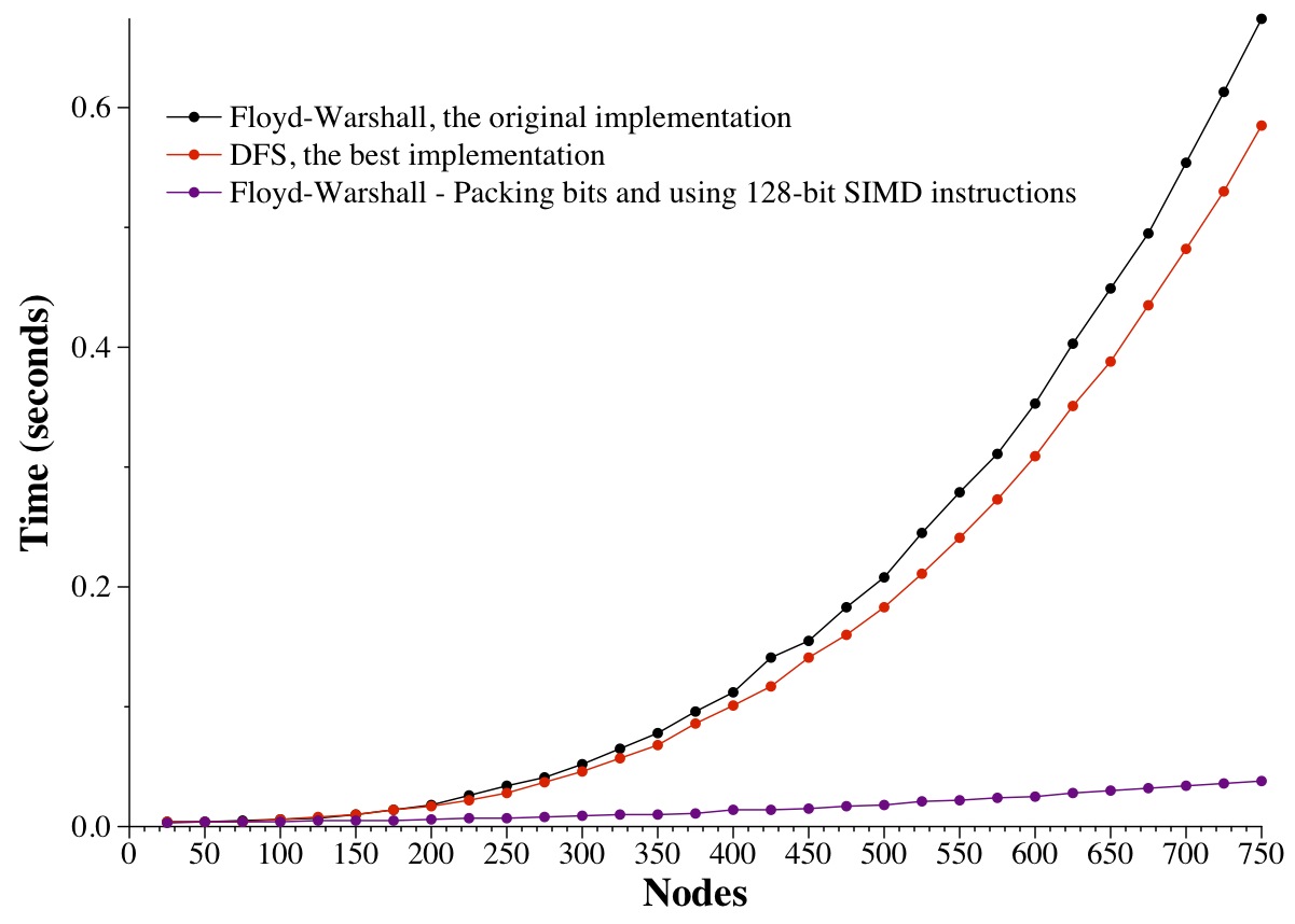 Timing graph, 0 to 750 nodes: original Floyd-Warshall and the best DFS take up to about 0.6 seconds; packed bits with 128-bit SIMD stay near zero
